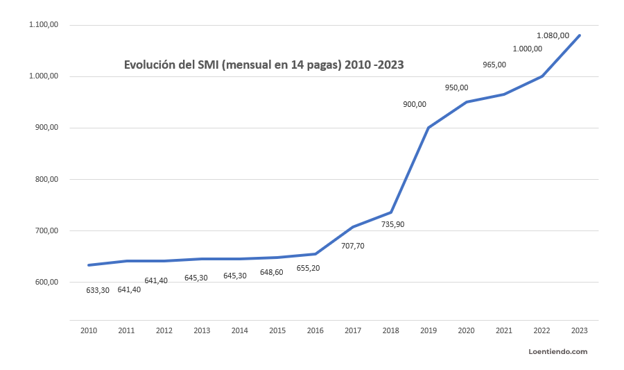 Salario Mínimo Interprofesional (SMI)